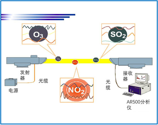 長光程臭氧分析儀結構原理圖