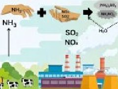 PM2.5治理的關(guān)鍵：為什么氨氣監(jiān)測不可忽視
